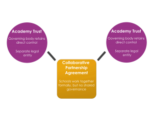 Academy Trust Collaborative Partnership diagram