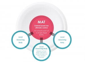 Multi academy trust structure