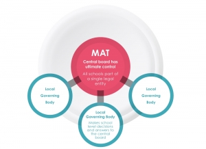 Multi academy trust structure