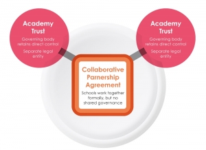 Collaborative partnership agreement structure